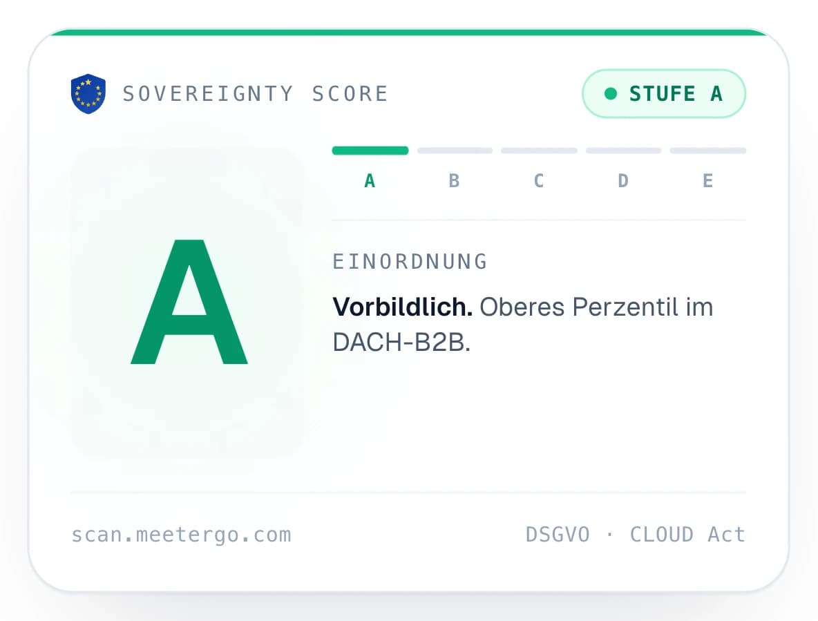 Sovereignty Score für kipp-tester.de: Stufe A auf der Skala A bis E — vorbildlich, oberes Perzentil im DACH-B2B